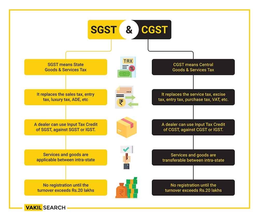 SGST and CGST