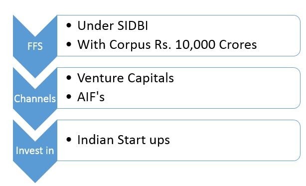 This FFS, set up in 2016 under SIDBI, makes downstream investment in venture capital (VC) funds and AIF’