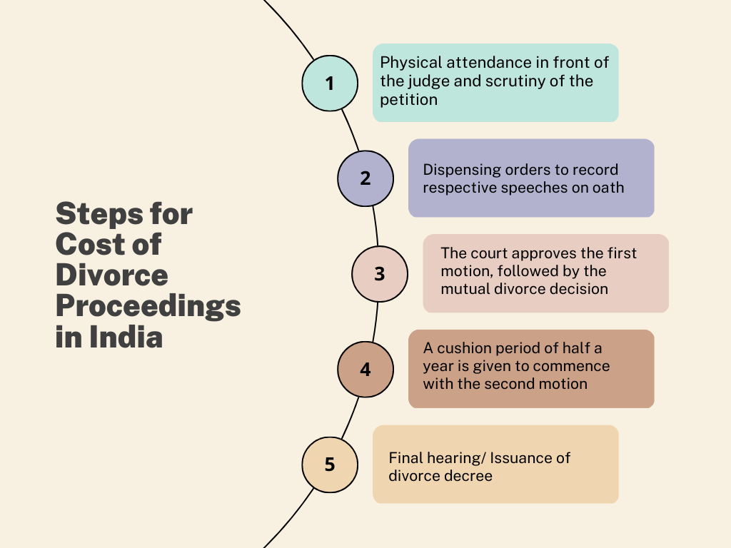 Step-By-Step Cost of Divorce Proceedings in India