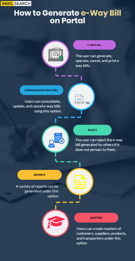 HOW TO GENERATE E-WAY BILL ON PORTAL