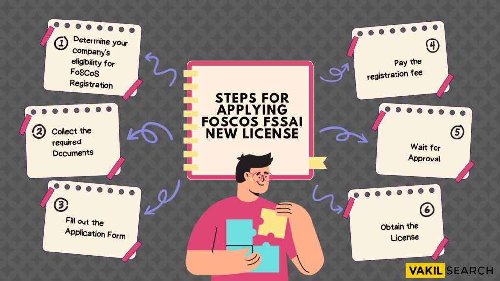 Steps for Appling FoSCoS FSSAI New License