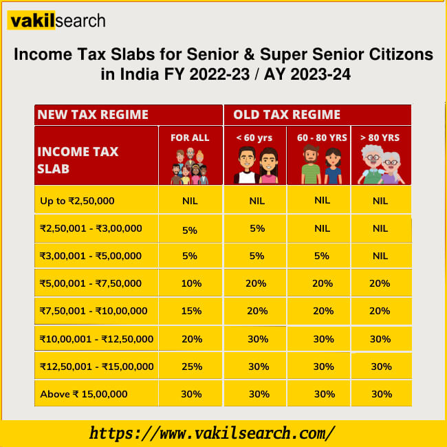 Income Tax Slab for Senior and Super Senior Citizens FY 2022-23 AY 2023-24