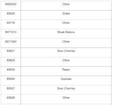 HSN Code and GST Rate for Fruits and Dry Fruits