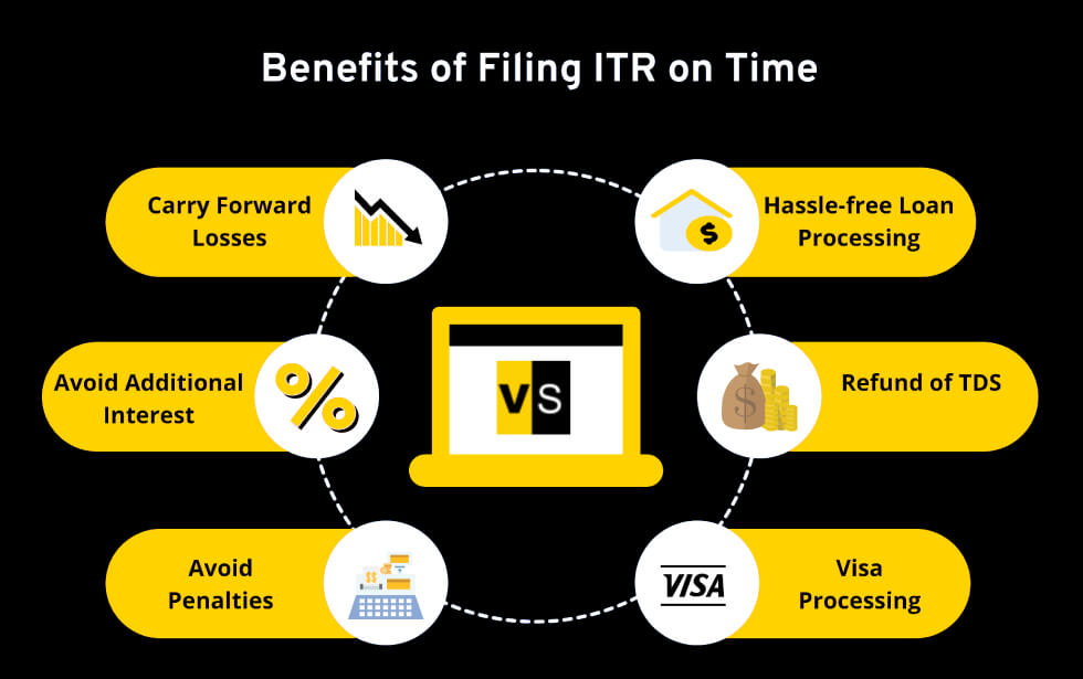 Benefits of filing itr on time