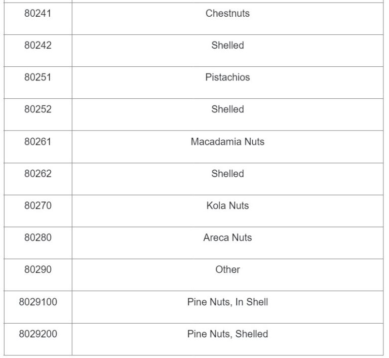 HSN Code and GST Rate for Fruits and Dry Fruits