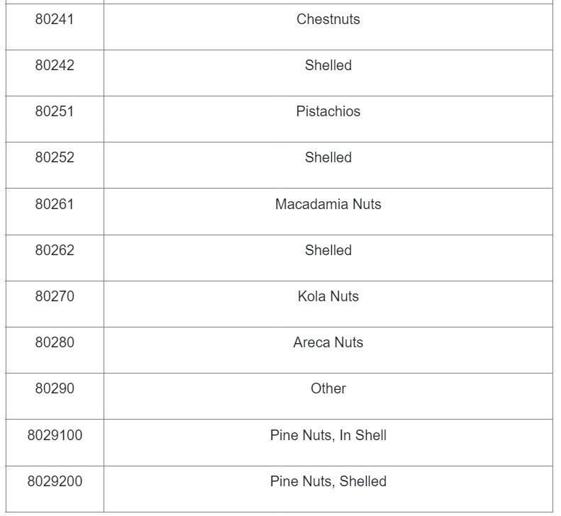 HSN Code and GST Rate for Fruits and Dry Fruits