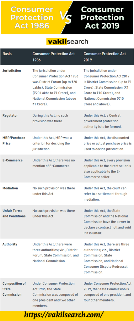 consumer-protection-act-1986-vs-2019-6-key-differences-legal-up